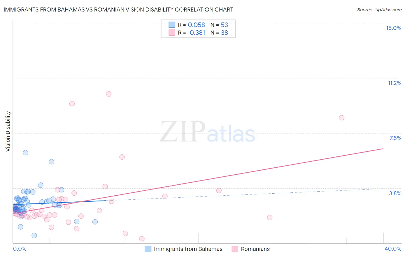 Immigrants from Bahamas vs Romanian Vision Disability