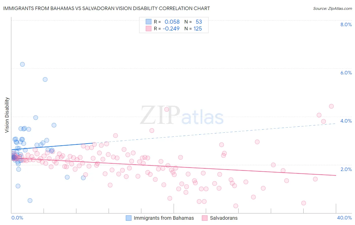Immigrants from Bahamas vs Salvadoran Vision Disability