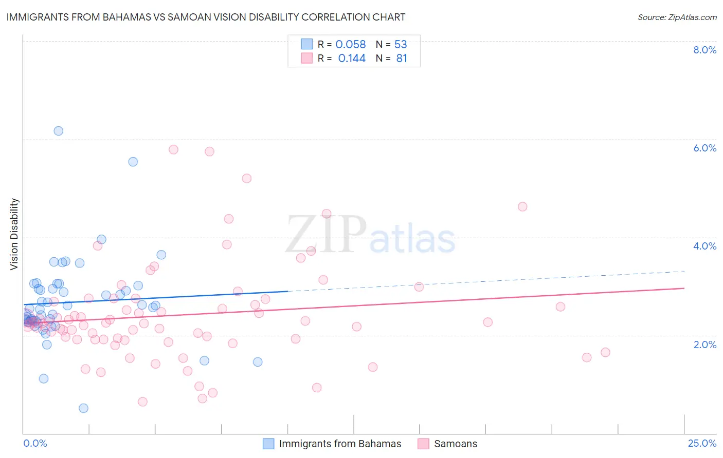 Immigrants from Bahamas vs Samoan Vision Disability