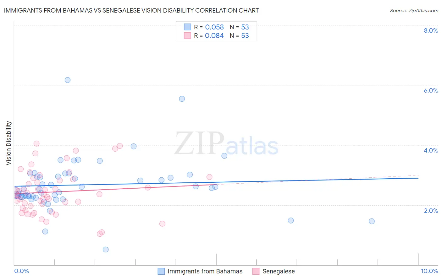 Immigrants from Bahamas vs Senegalese Vision Disability