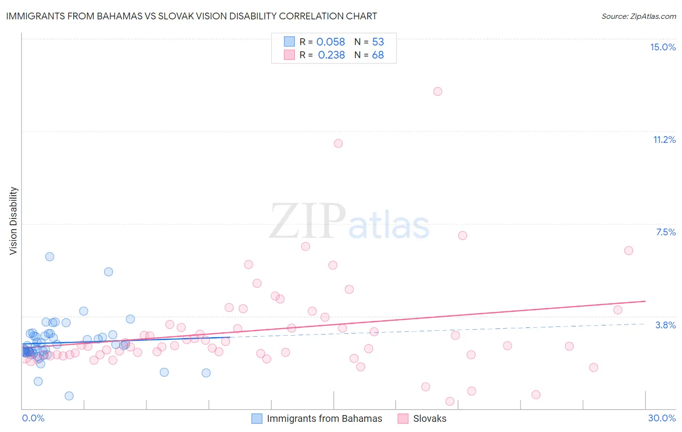 Immigrants from Bahamas vs Slovak Vision Disability