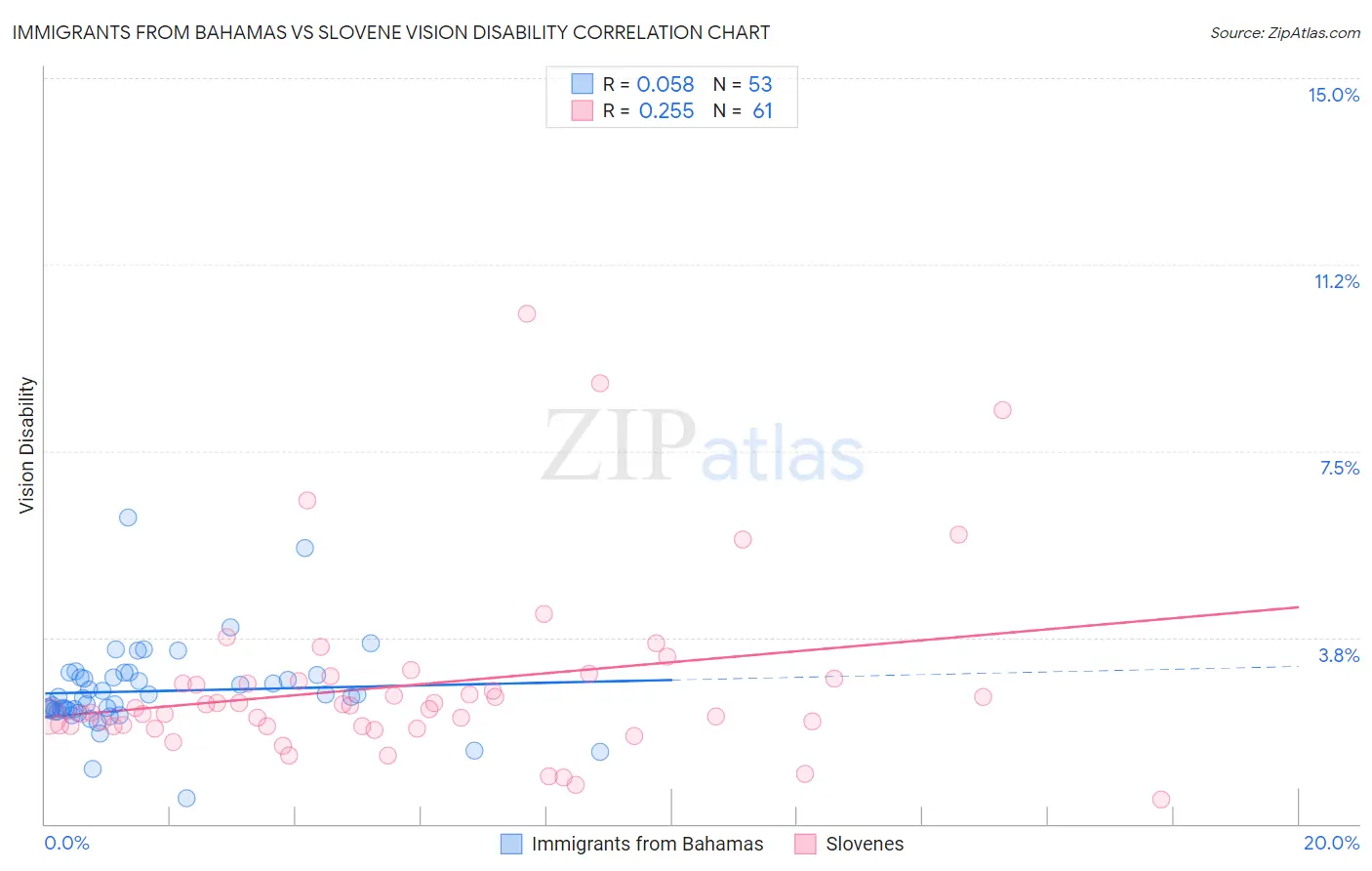 Immigrants from Bahamas vs Slovene Vision Disability