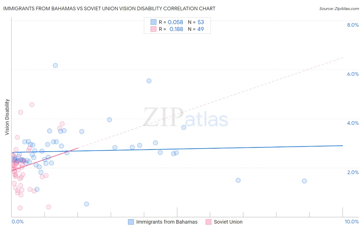Immigrants from Bahamas vs Soviet Union Vision Disability
