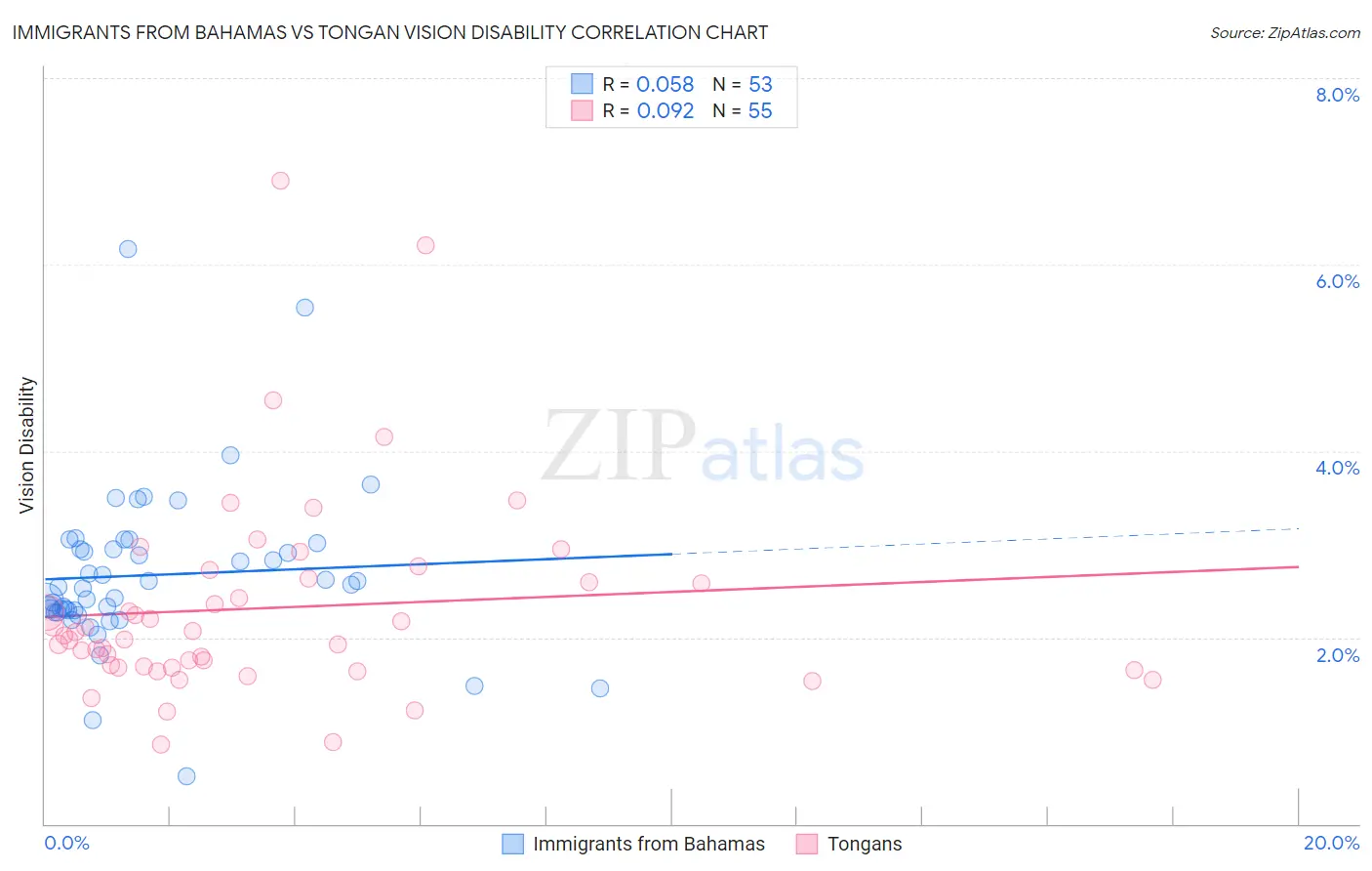 Immigrants from Bahamas vs Tongan Vision Disability