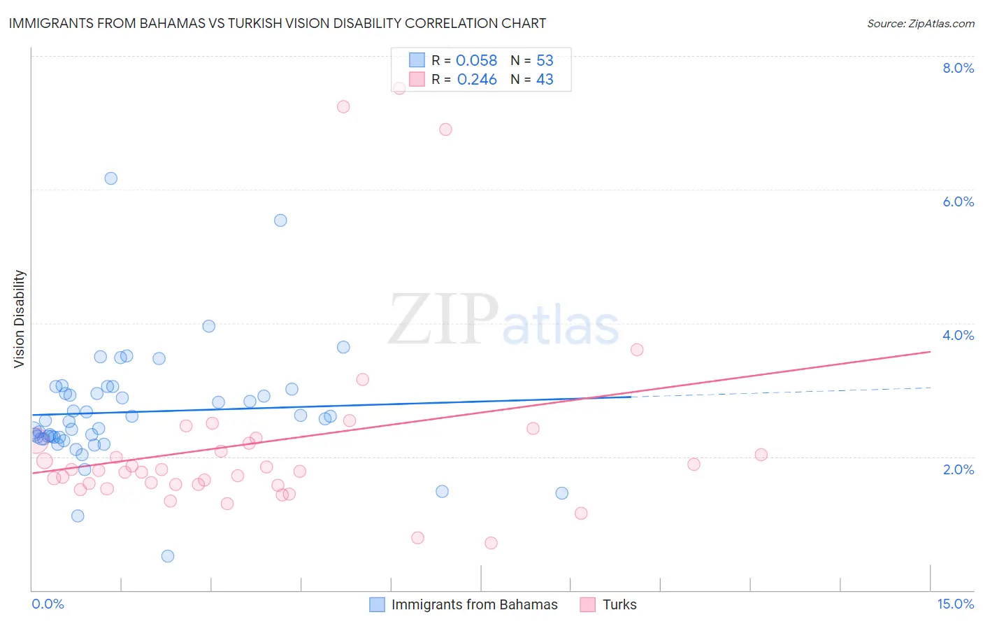 Immigrants from Bahamas vs Turkish Vision Disability