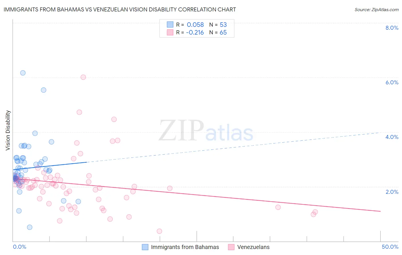 Immigrants from Bahamas vs Venezuelan Vision Disability