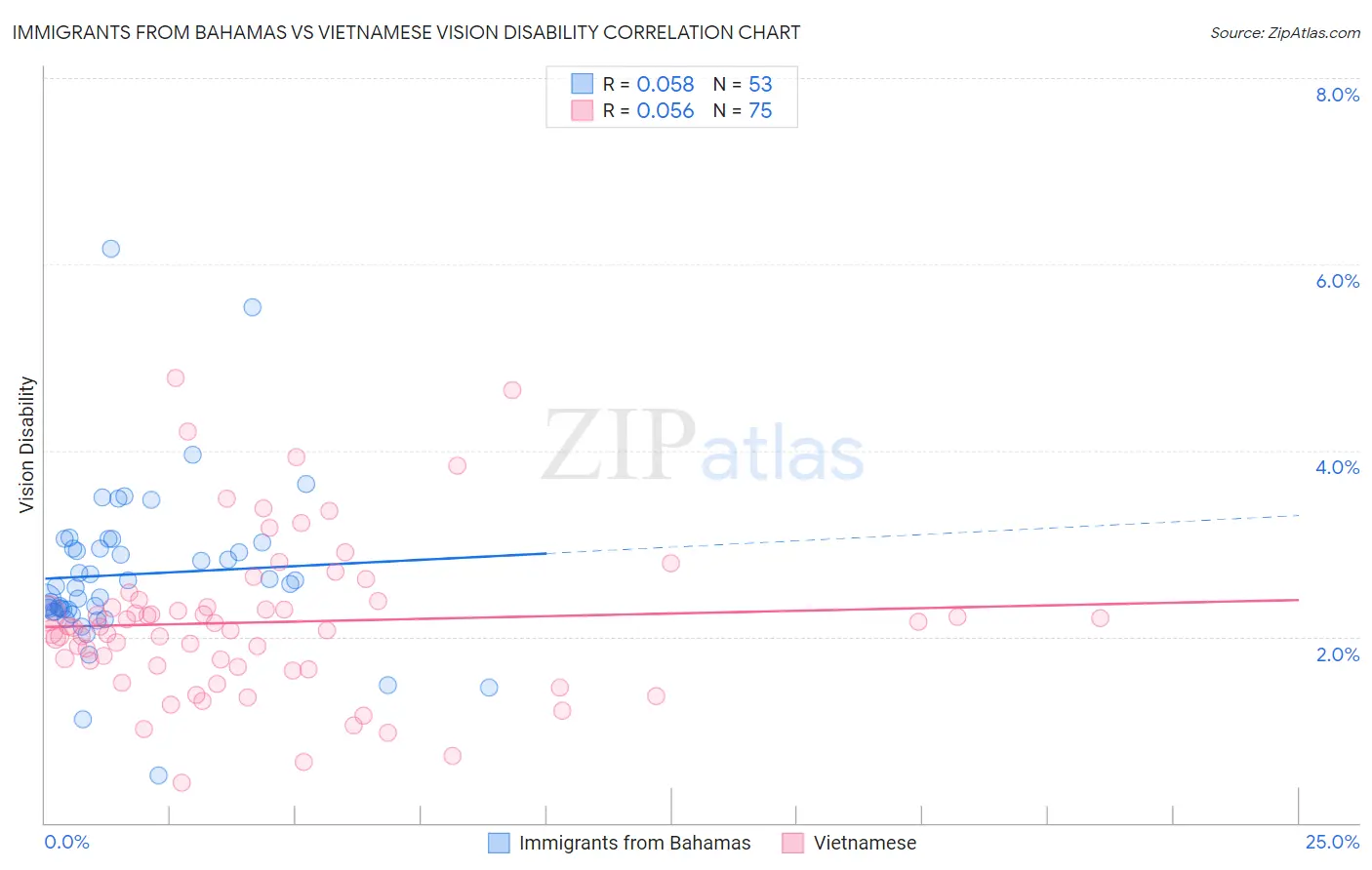 Immigrants from Bahamas vs Vietnamese Vision Disability