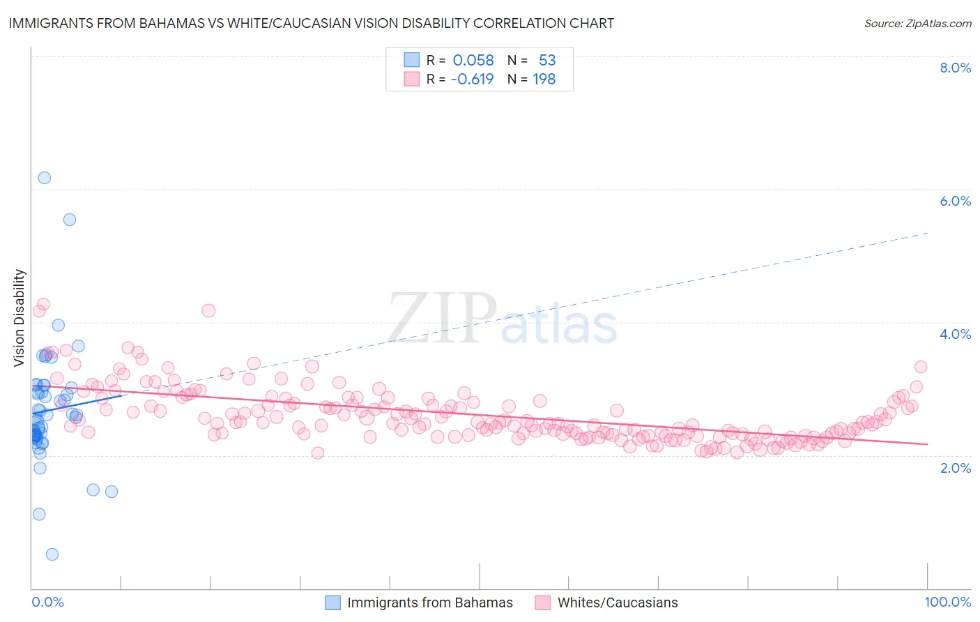 Immigrants from Bahamas vs White/Caucasian Vision Disability