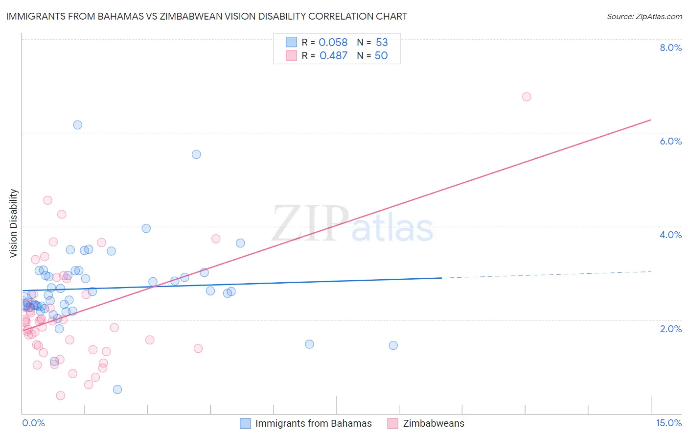 Immigrants from Bahamas vs Zimbabwean Vision Disability