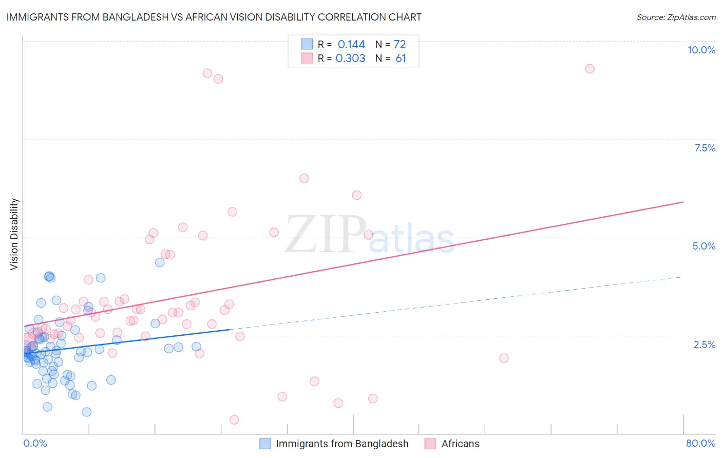 Immigrants from Bangladesh vs African Vision Disability
