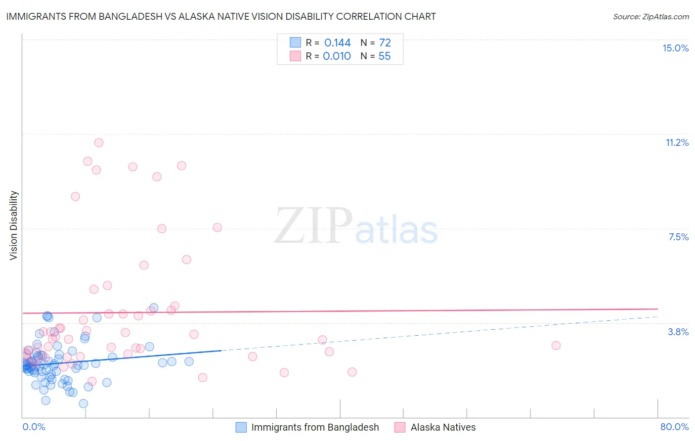 Immigrants from Bangladesh vs Alaska Native Vision Disability