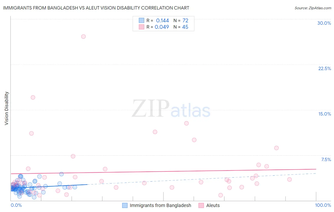 Immigrants from Bangladesh vs Aleut Vision Disability