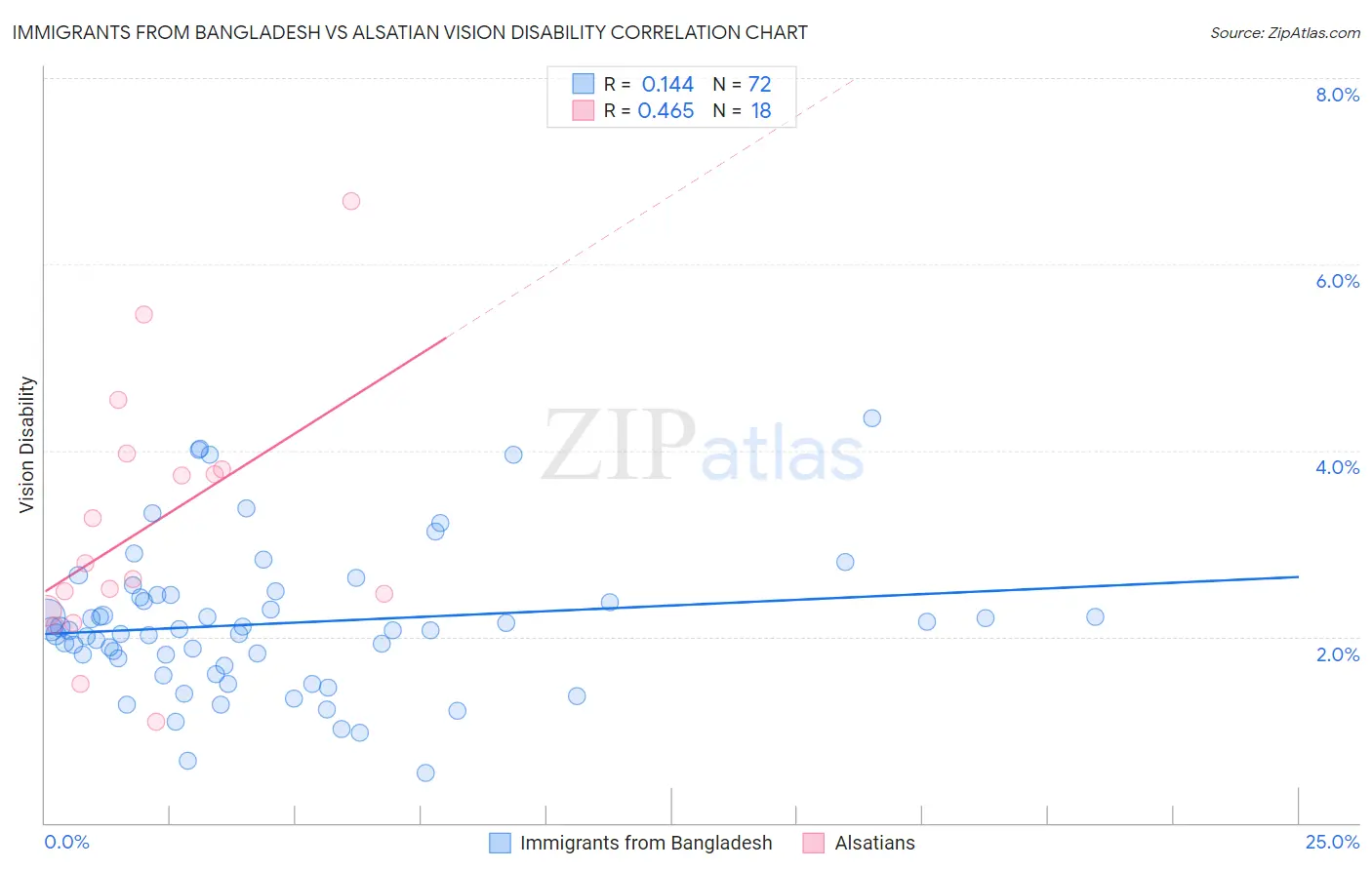Immigrants from Bangladesh vs Alsatian Vision Disability