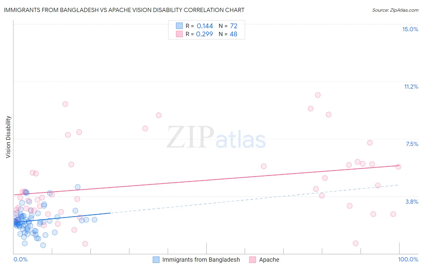 Immigrants from Bangladesh vs Apache Vision Disability