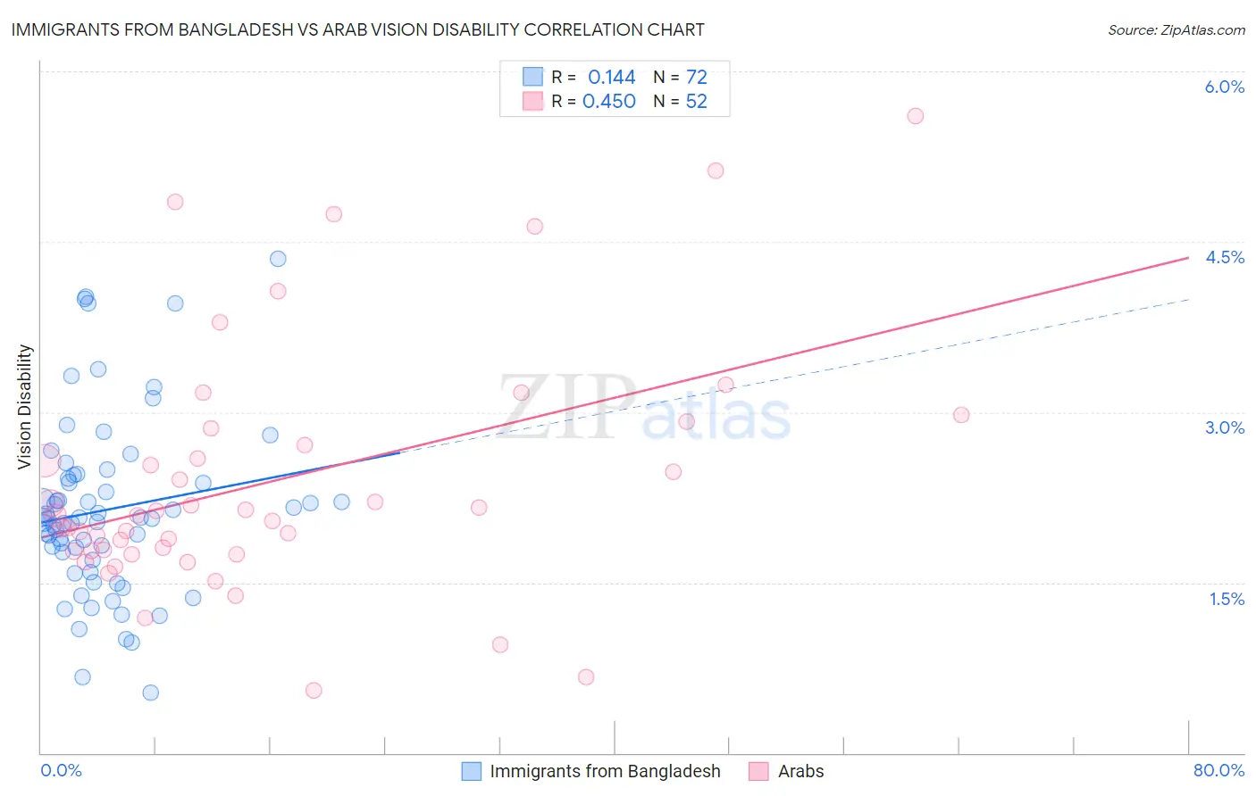 Immigrants from Bangladesh vs Arab Vision Disability