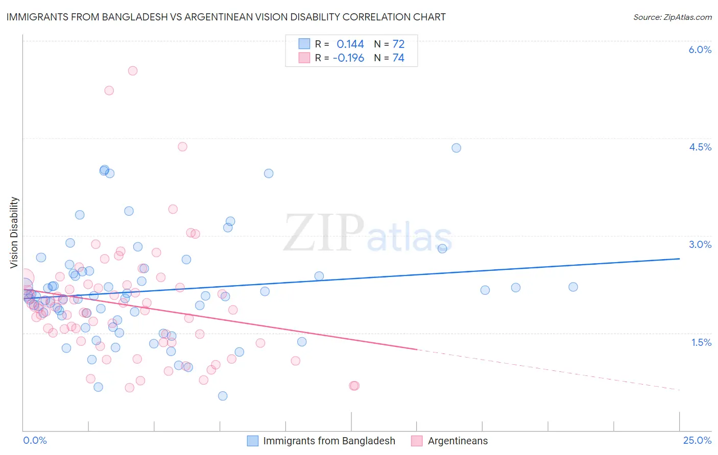 Immigrants from Bangladesh vs Argentinean Vision Disability