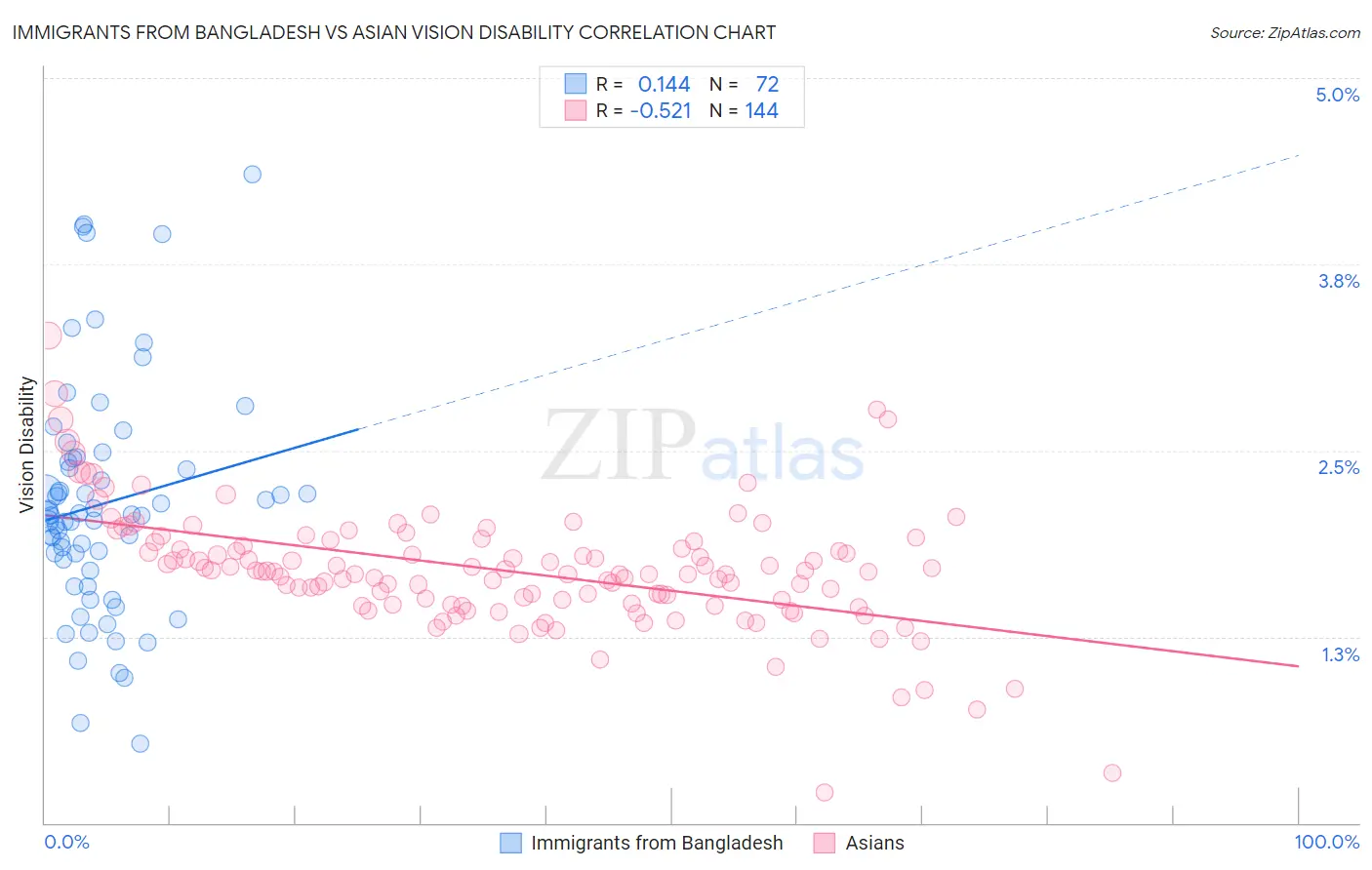 Immigrants from Bangladesh vs Asian Vision Disability