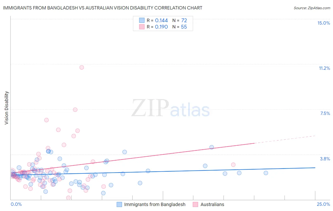 Immigrants from Bangladesh vs Australian Vision Disability