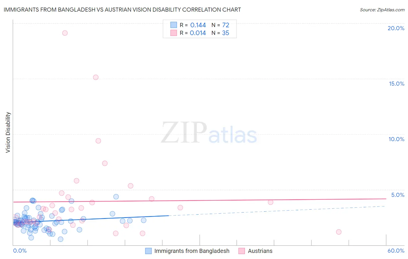 Immigrants from Bangladesh vs Austrian Vision Disability