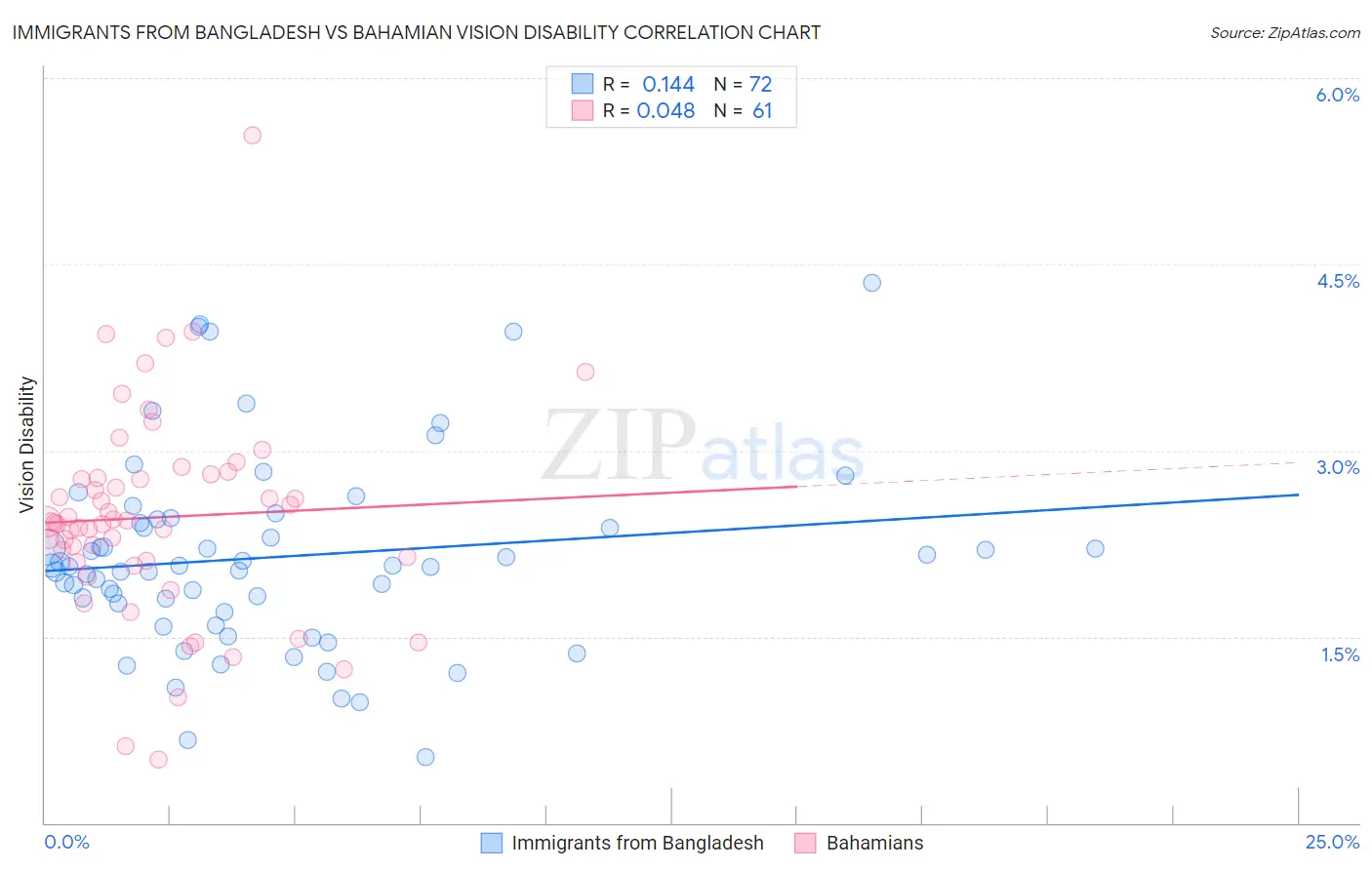 Immigrants from Bangladesh vs Bahamian Vision Disability
