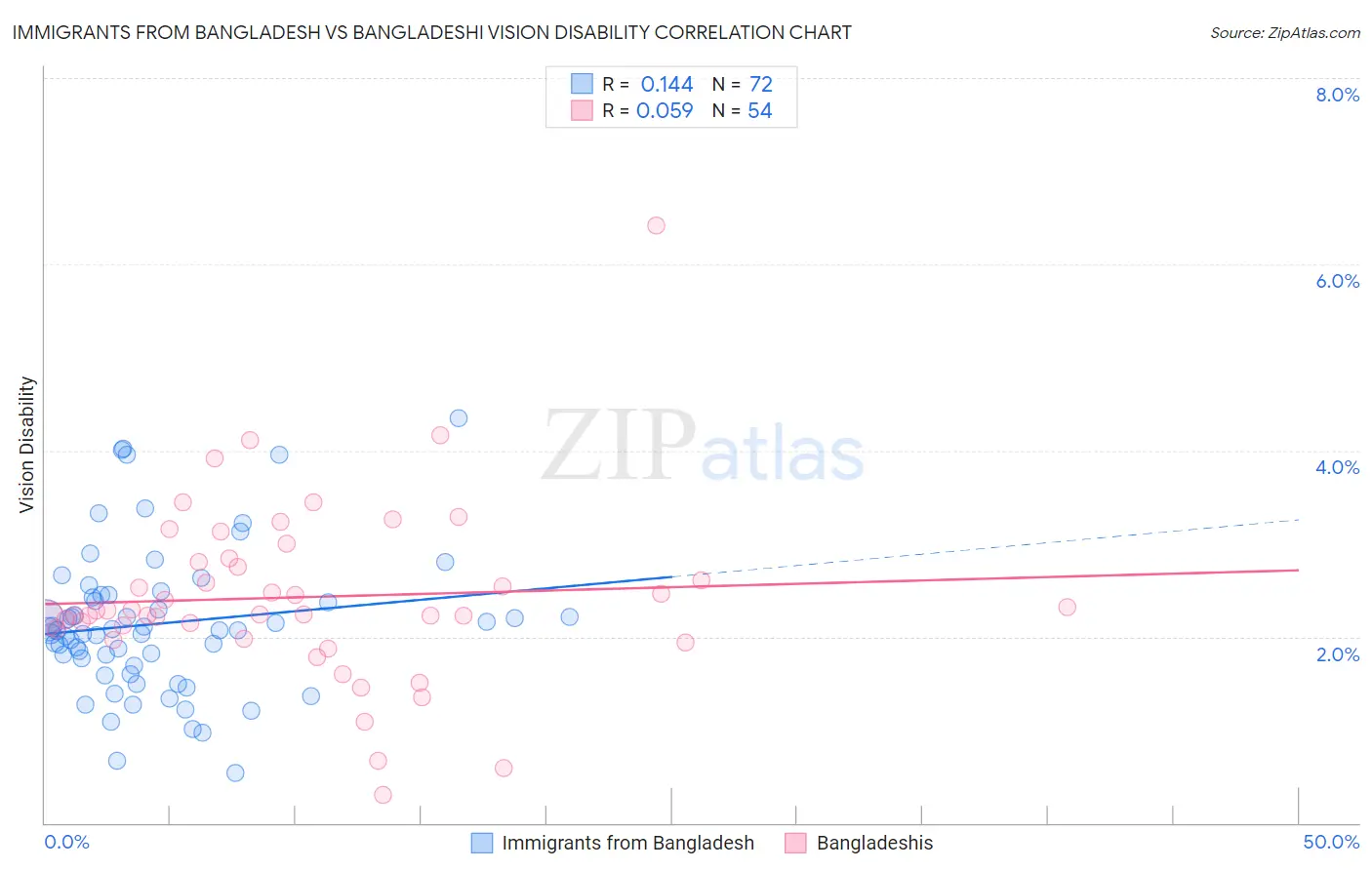 Immigrants from Bangladesh vs Bangladeshi Vision Disability