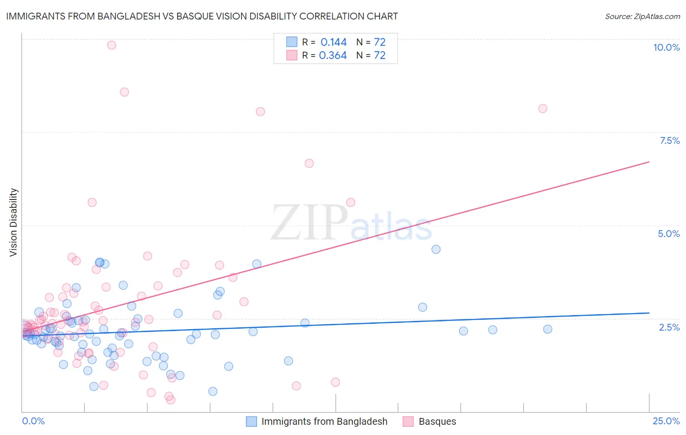 Immigrants from Bangladesh vs Basque Vision Disability