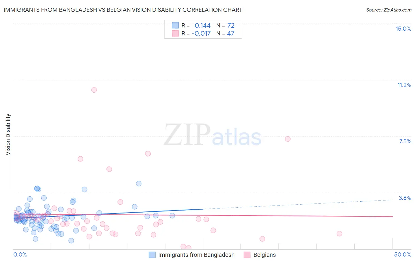 Immigrants from Bangladesh vs Belgian Vision Disability