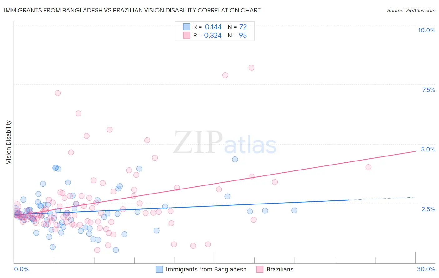 Immigrants from Bangladesh vs Brazilian Vision Disability