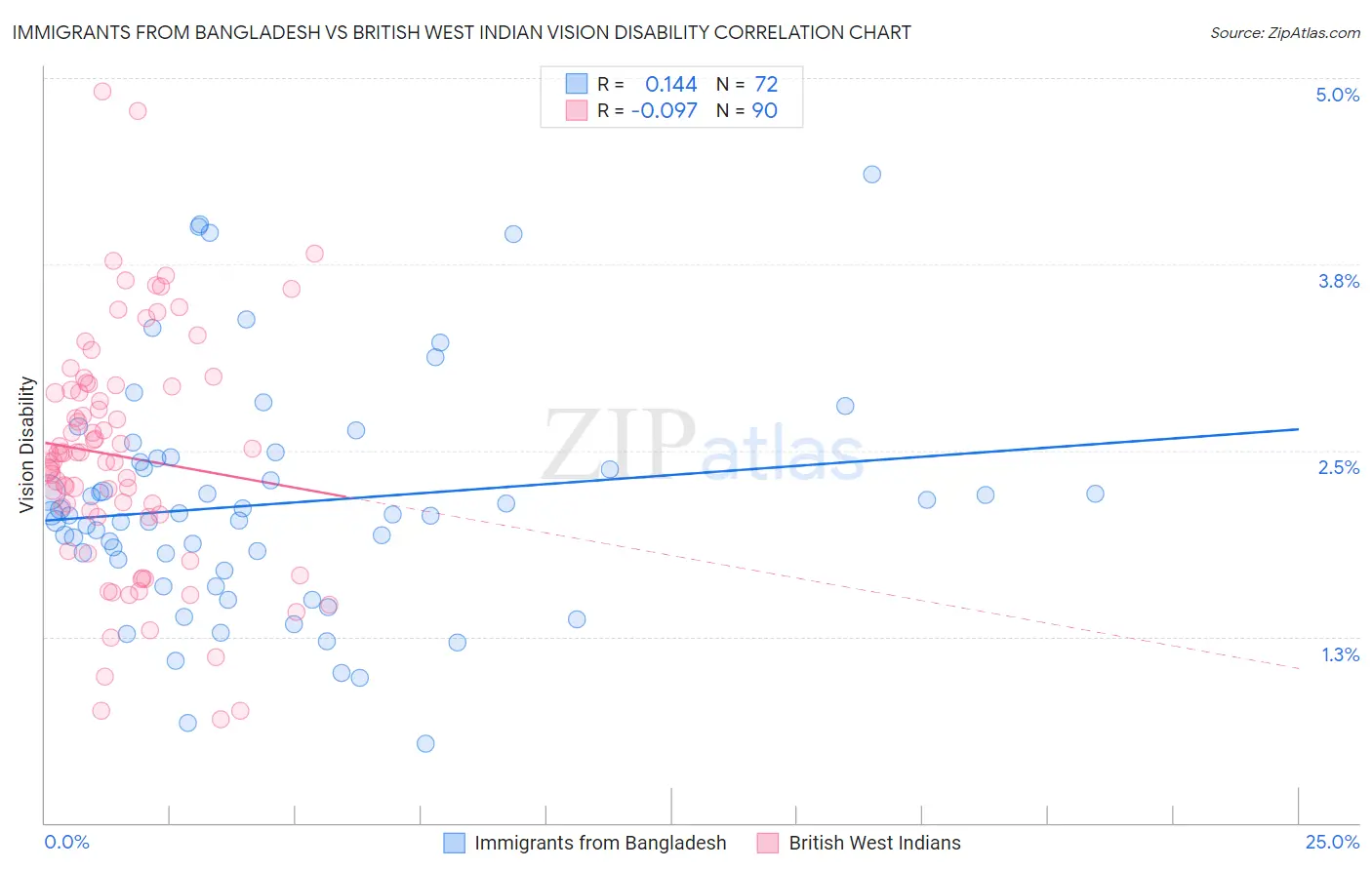 Immigrants from Bangladesh vs British West Indian Vision Disability