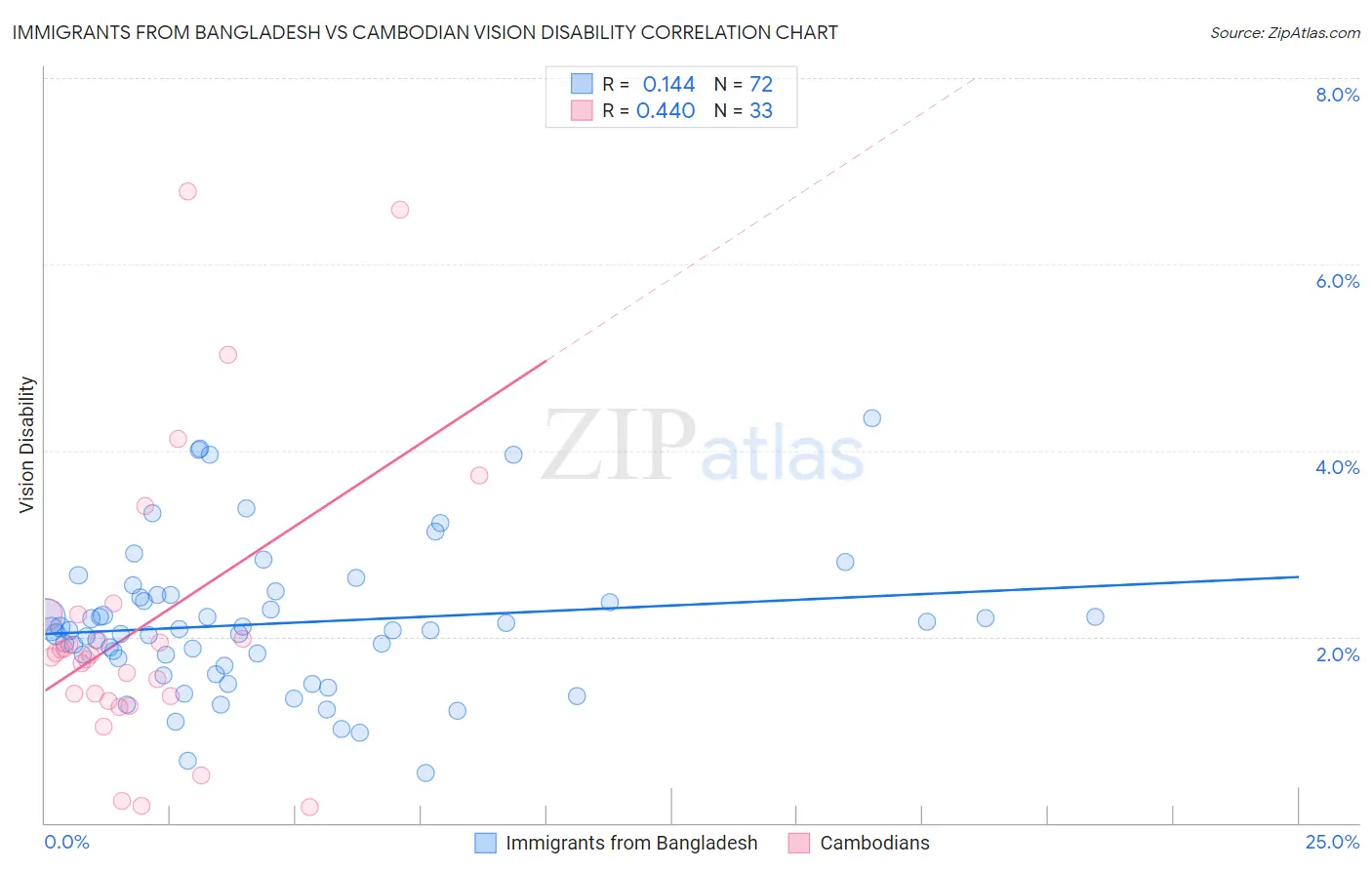 Immigrants from Bangladesh vs Cambodian Vision Disability