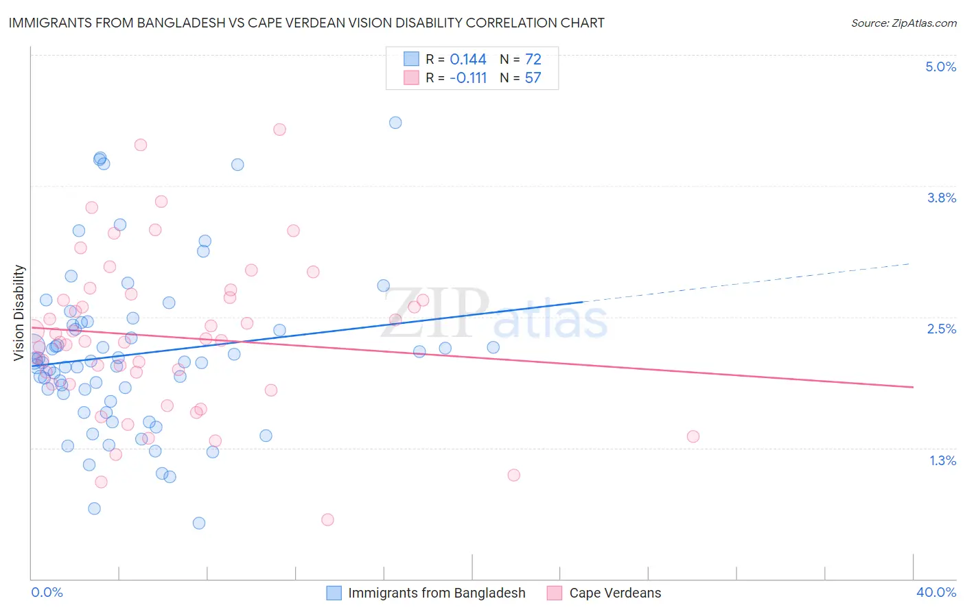 Immigrants from Bangladesh vs Cape Verdean Vision Disability