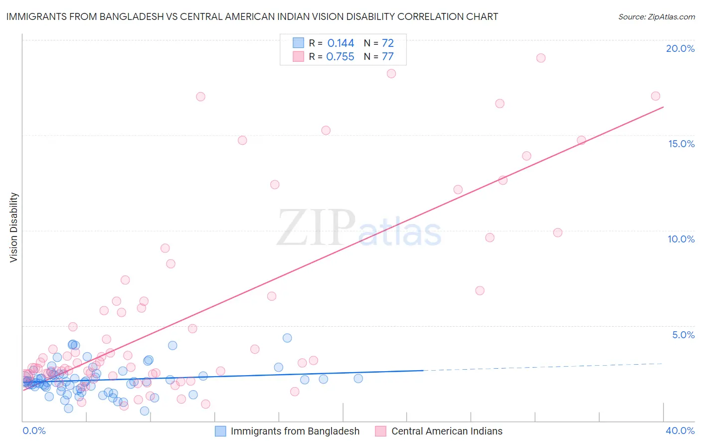 Immigrants from Bangladesh vs Central American Indian Vision Disability