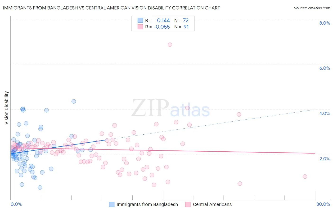 Immigrants from Bangladesh vs Central American Vision Disability