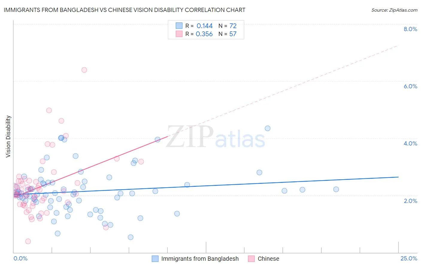Immigrants from Bangladesh vs Chinese Vision Disability