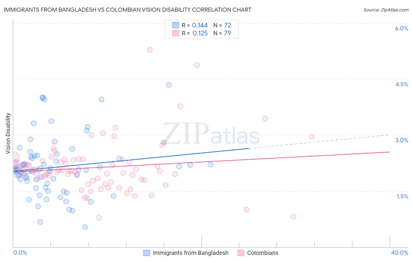 Immigrants from Bangladesh vs Colombian Vision Disability