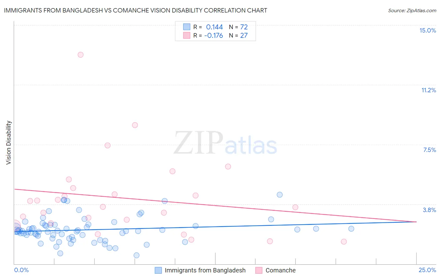 Immigrants from Bangladesh vs Comanche Vision Disability