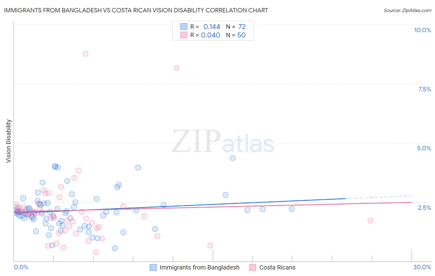 Immigrants from Bangladesh vs Costa Rican Vision Disability