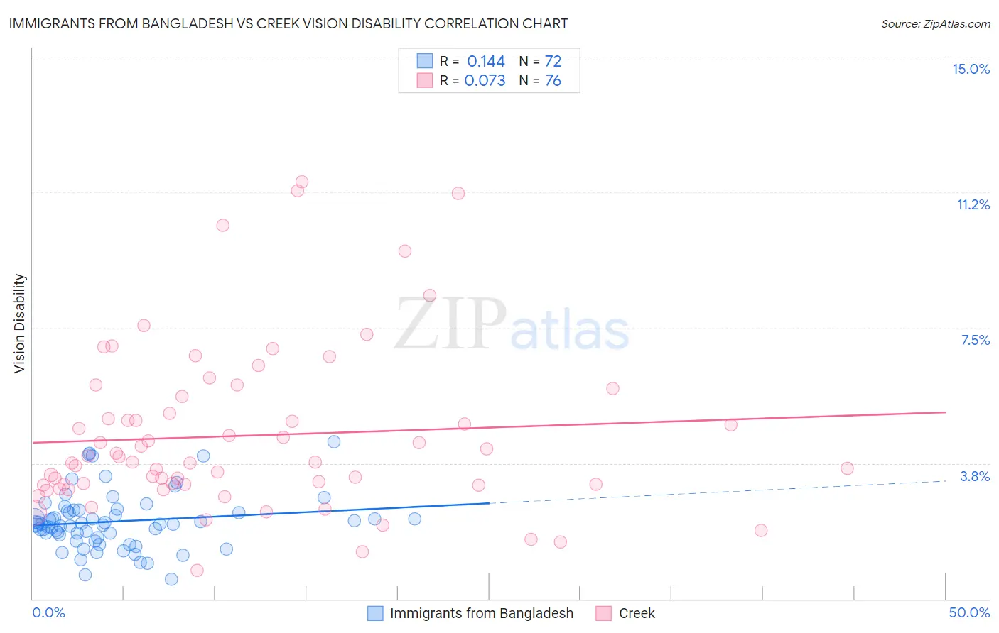 Immigrants from Bangladesh vs Creek Vision Disability