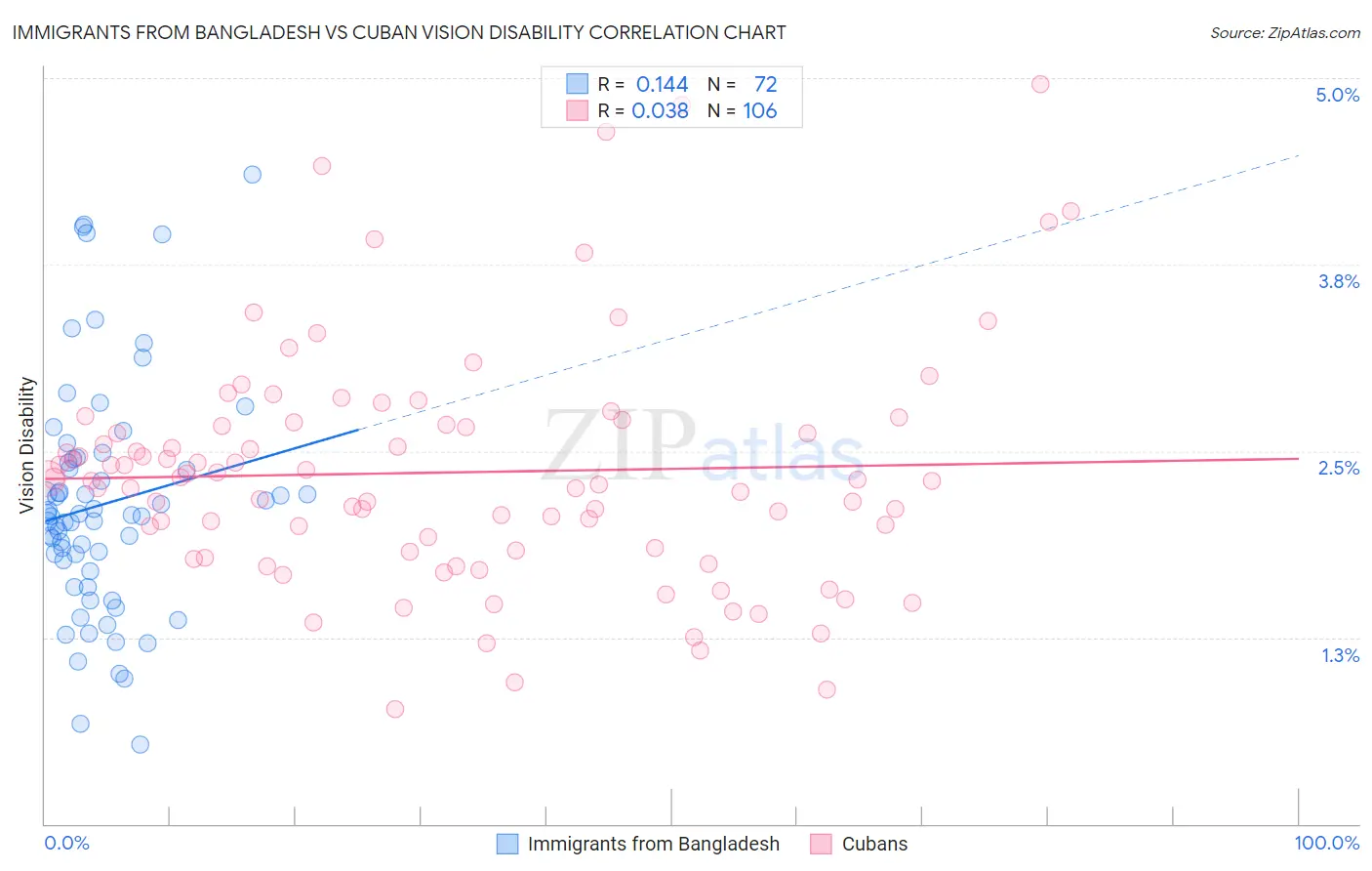 Immigrants from Bangladesh vs Cuban Vision Disability