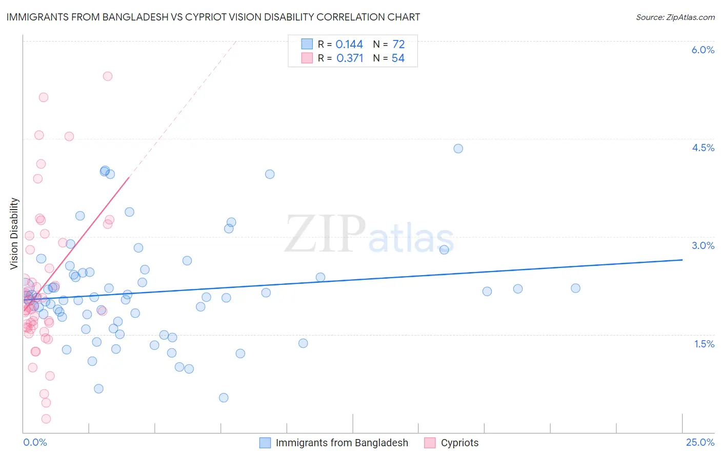 Immigrants from Bangladesh vs Cypriot Vision Disability