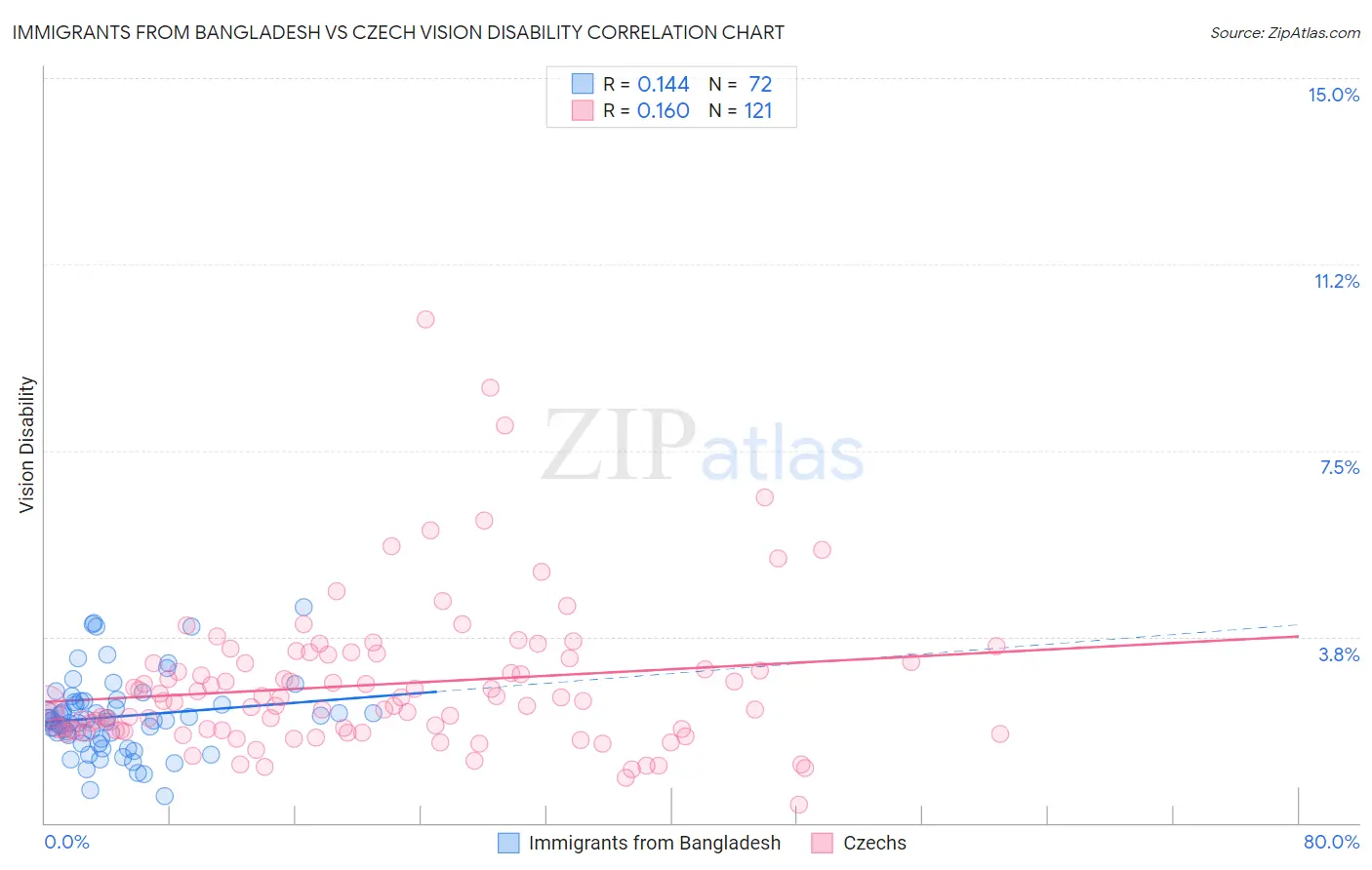 Immigrants from Bangladesh vs Czech Vision Disability
