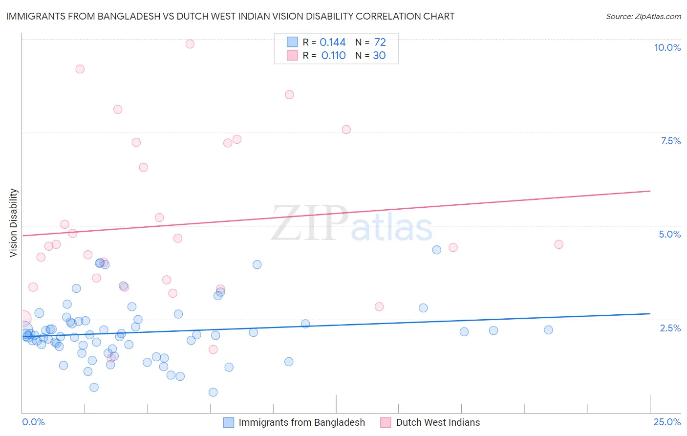 Immigrants from Bangladesh vs Dutch West Indian Vision Disability