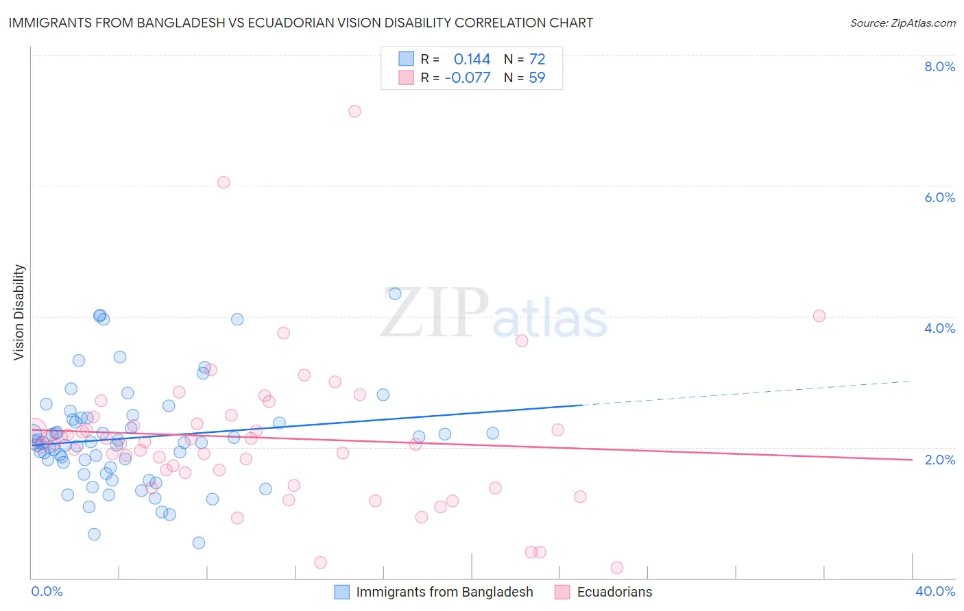 Immigrants from Bangladesh vs Ecuadorian Vision Disability