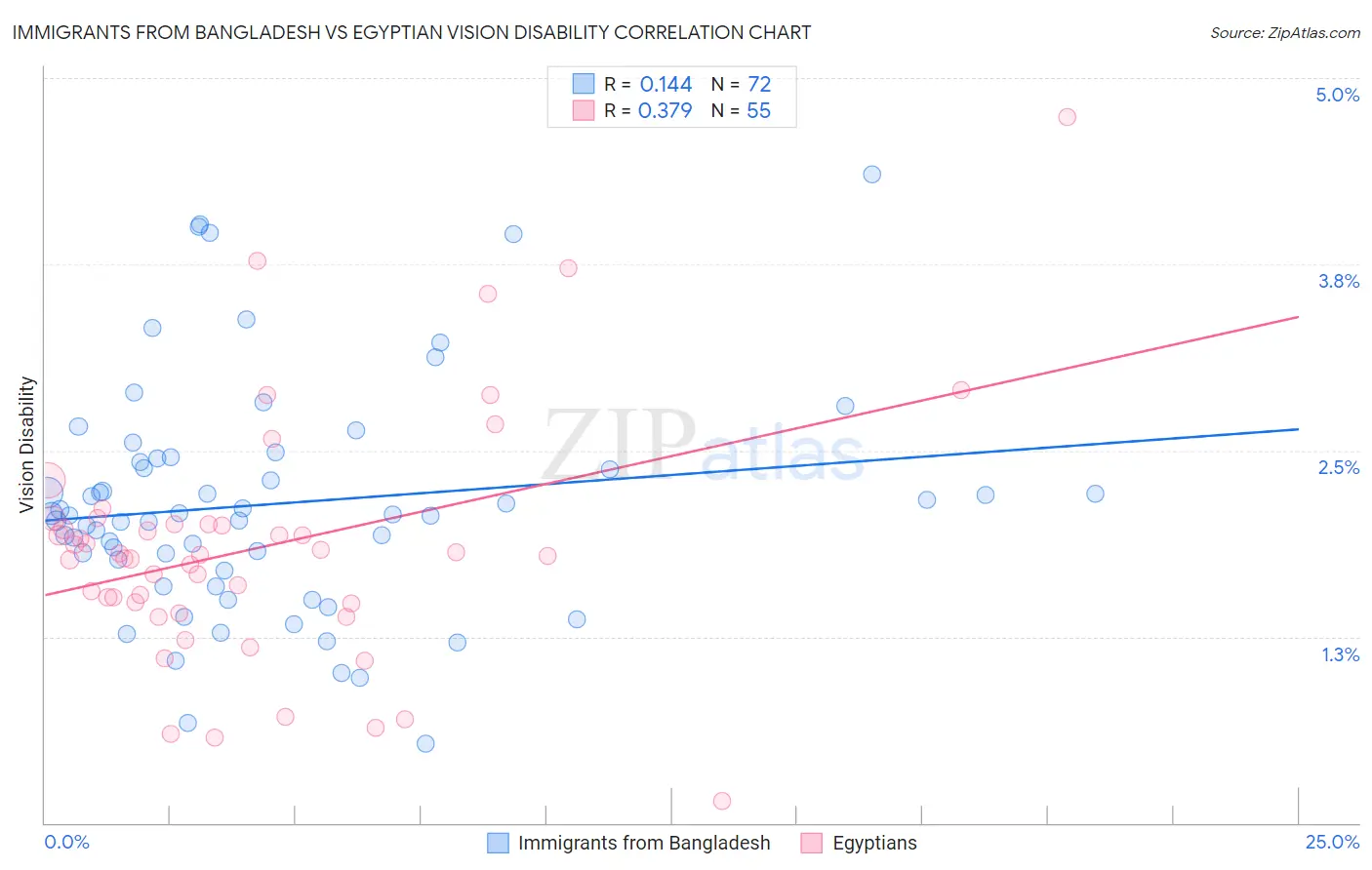 Immigrants from Bangladesh vs Egyptian Vision Disability