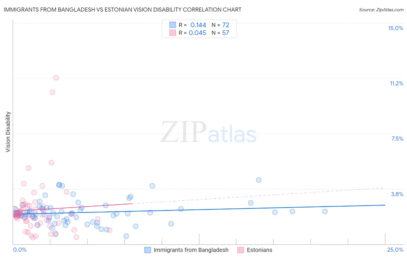 Immigrants from Bangladesh vs Estonian Vision Disability