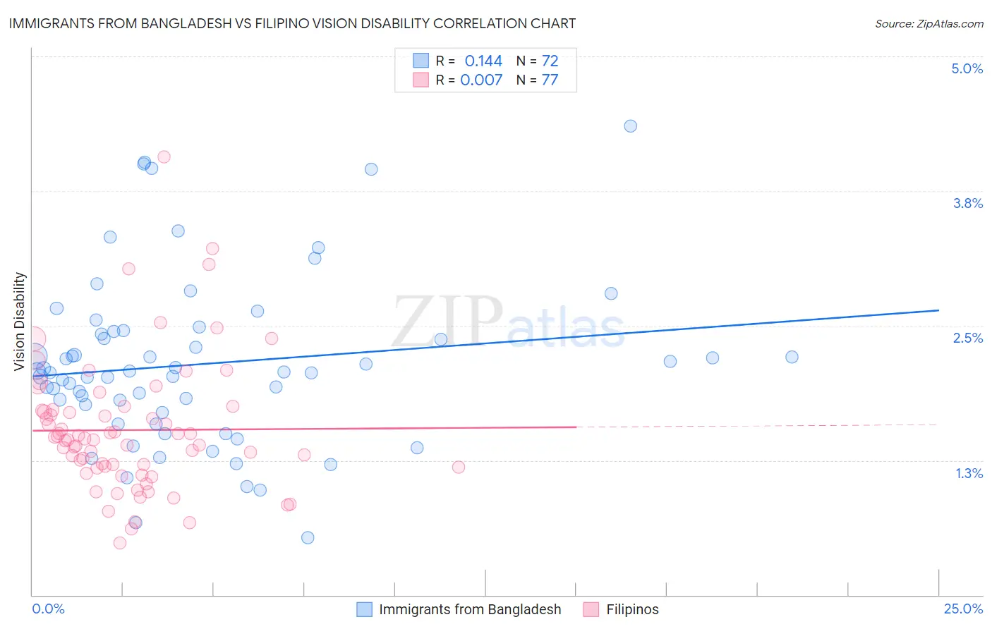 Immigrants from Bangladesh vs Filipino Vision Disability