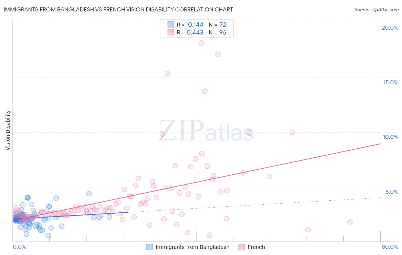 Immigrants from Bangladesh vs French Vision Disability