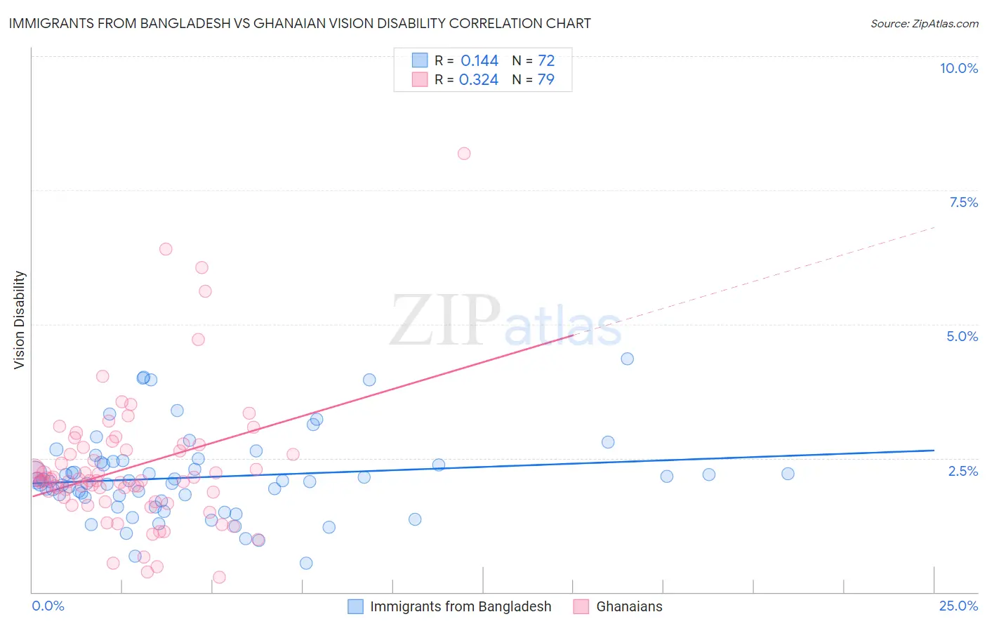 Immigrants from Bangladesh vs Ghanaian Vision Disability