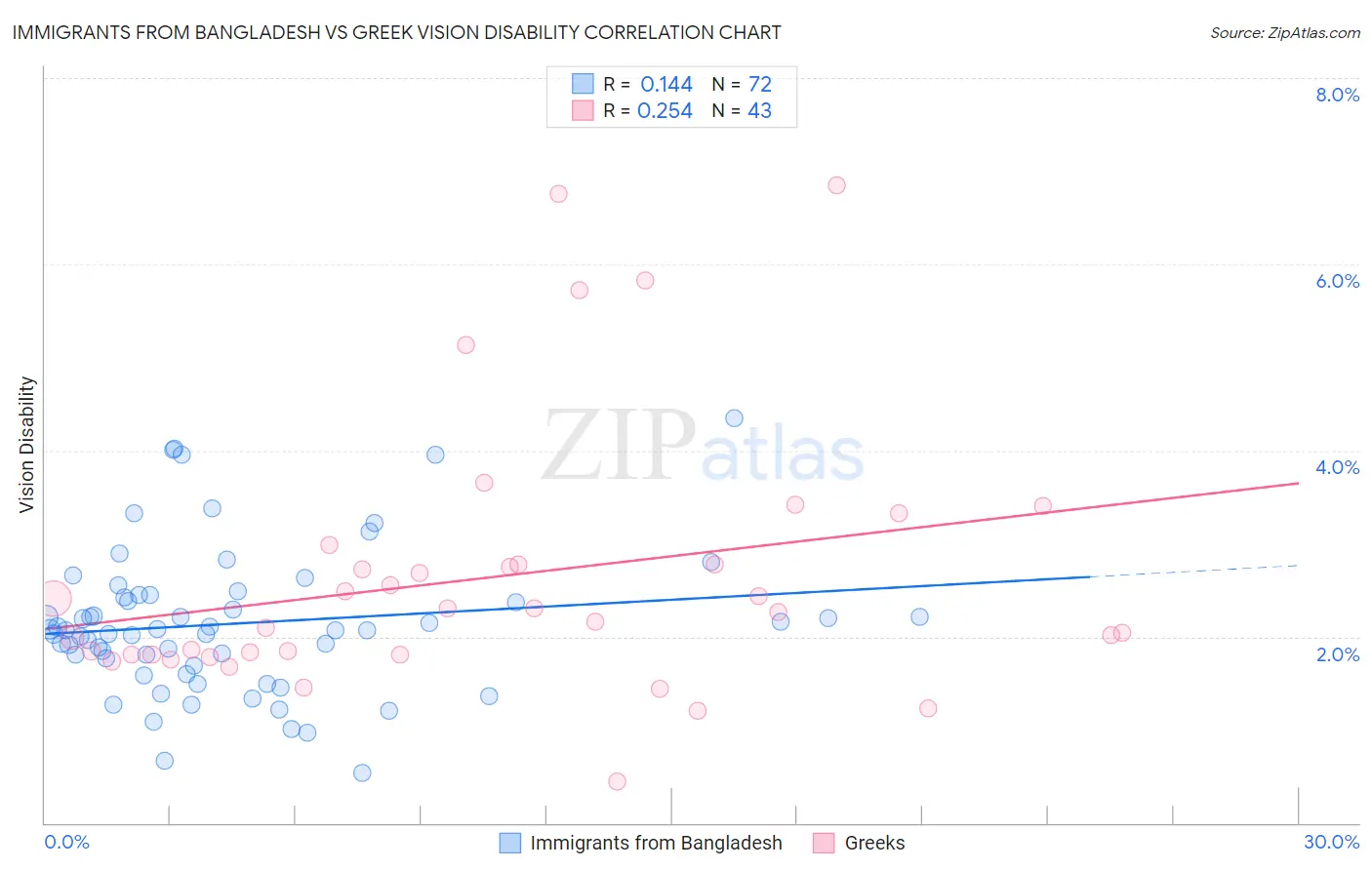 Immigrants from Bangladesh vs Greek Vision Disability