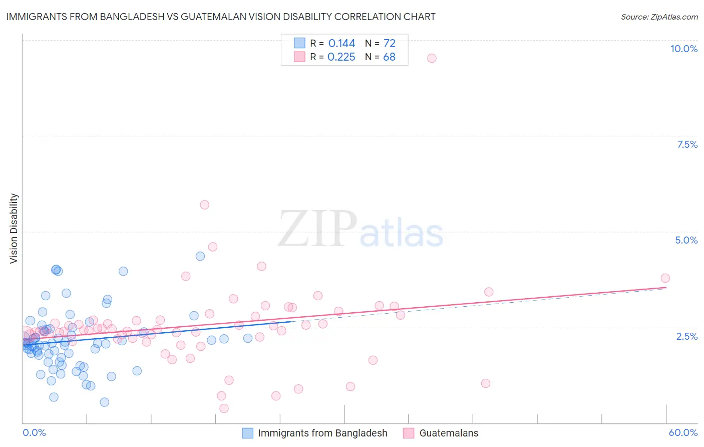 Immigrants from Bangladesh vs Guatemalan Vision Disability